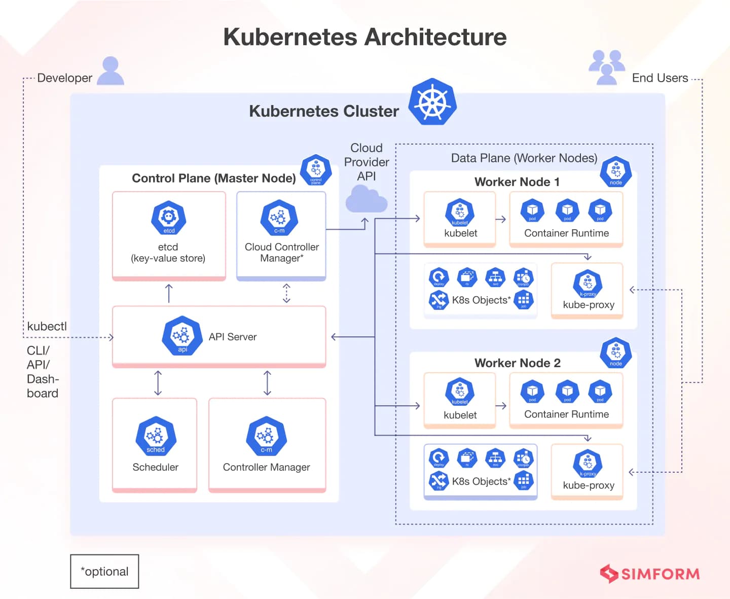 1: Kubernetes Architecture