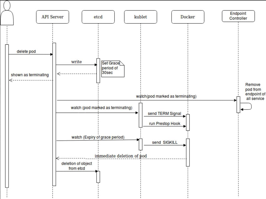 3: Pod Deletion Lifecycle